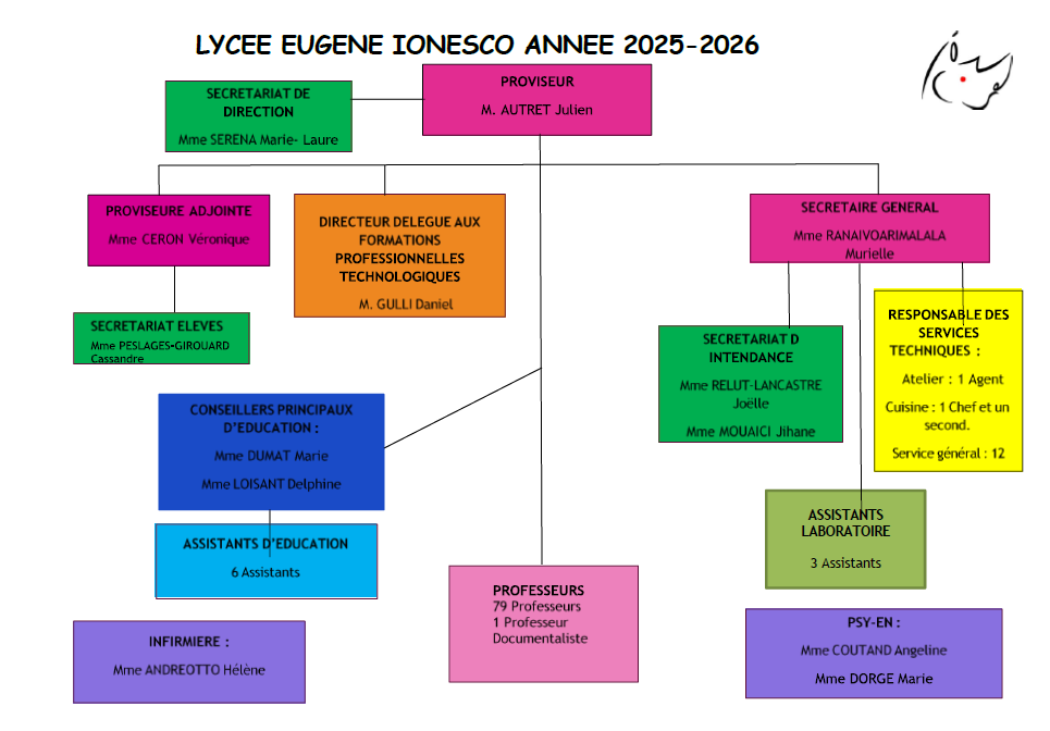 organigramme 2025